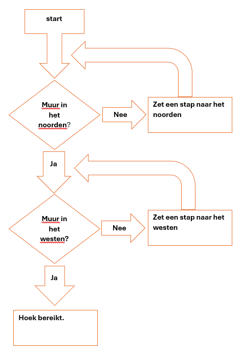 Beslissingsboom voor naar de hoek