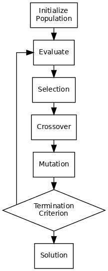 Genetic algorithm