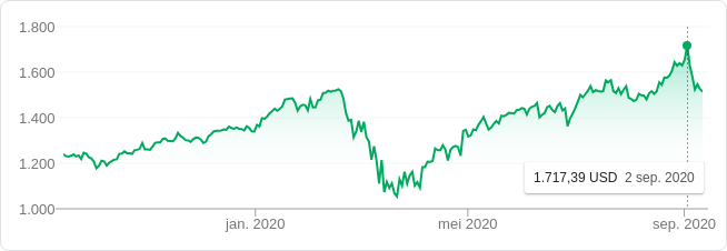 GOOG Stock