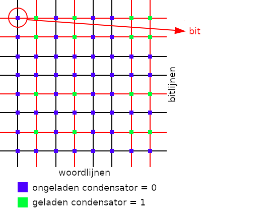 RAM Grid Bit