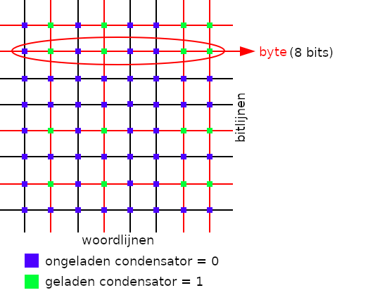 RAM Grid Byte