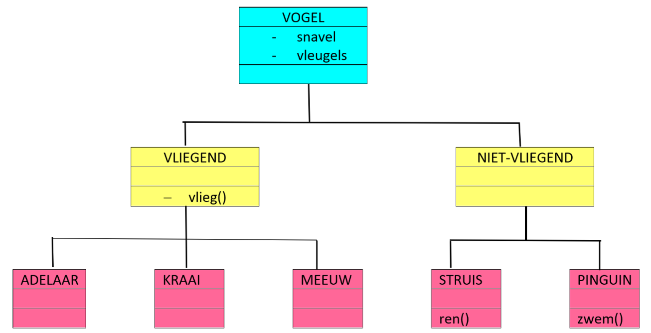 Plaatje van overerving
