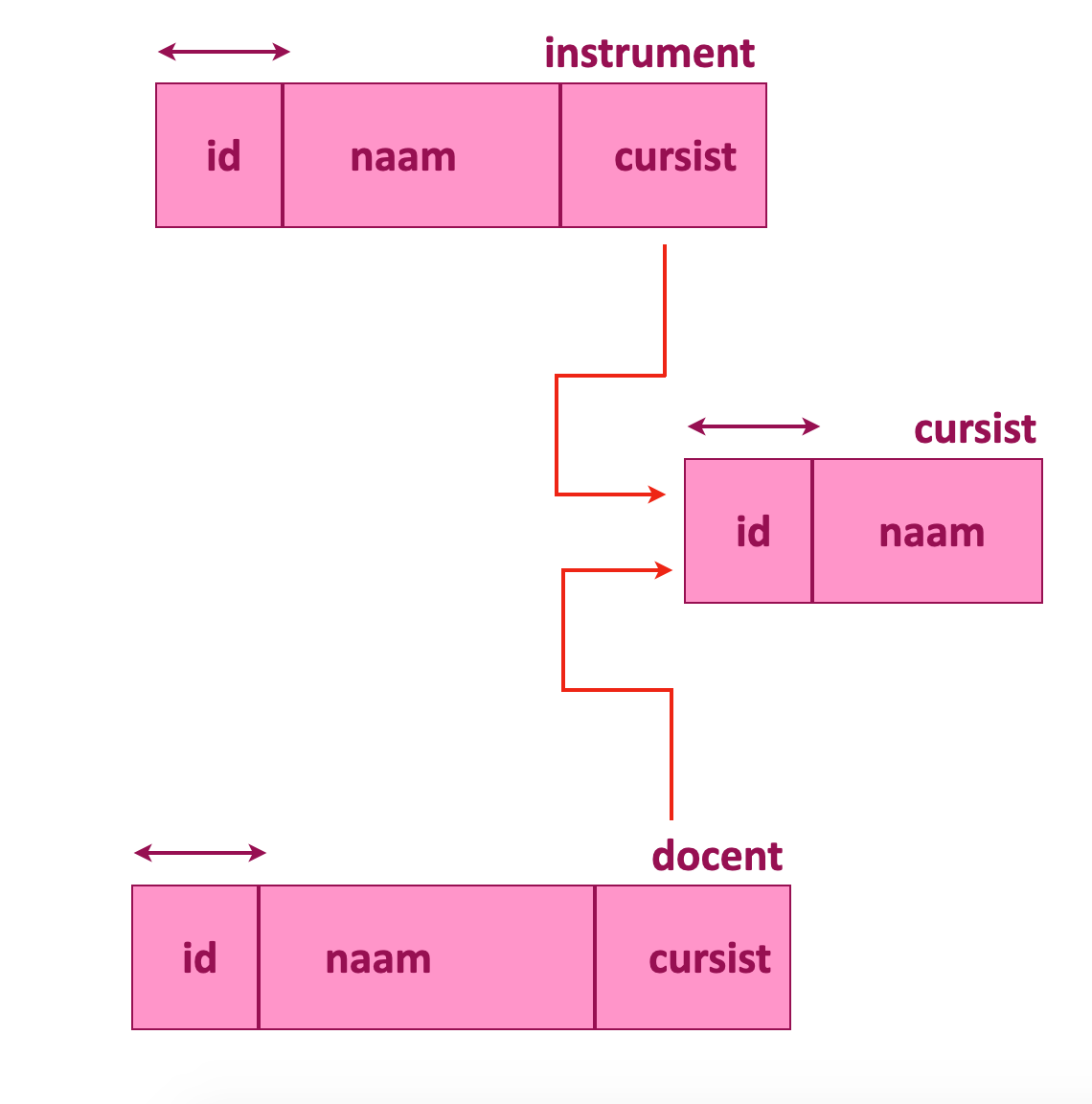 Strokendiagram van de database