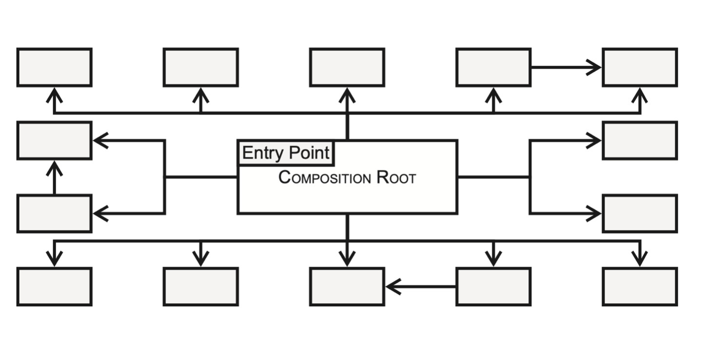 Composition root