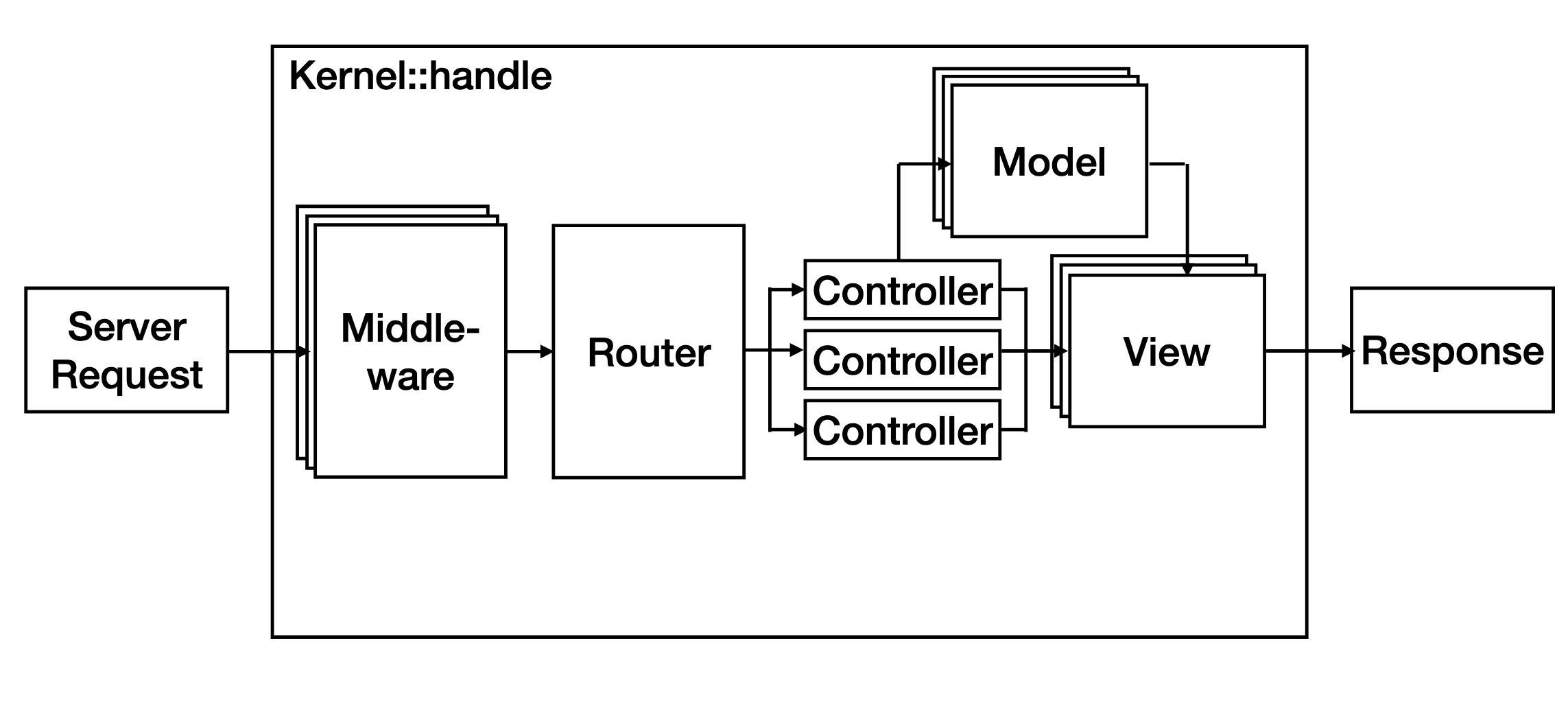 De router bepaalt welke controller bij welke route hoort
