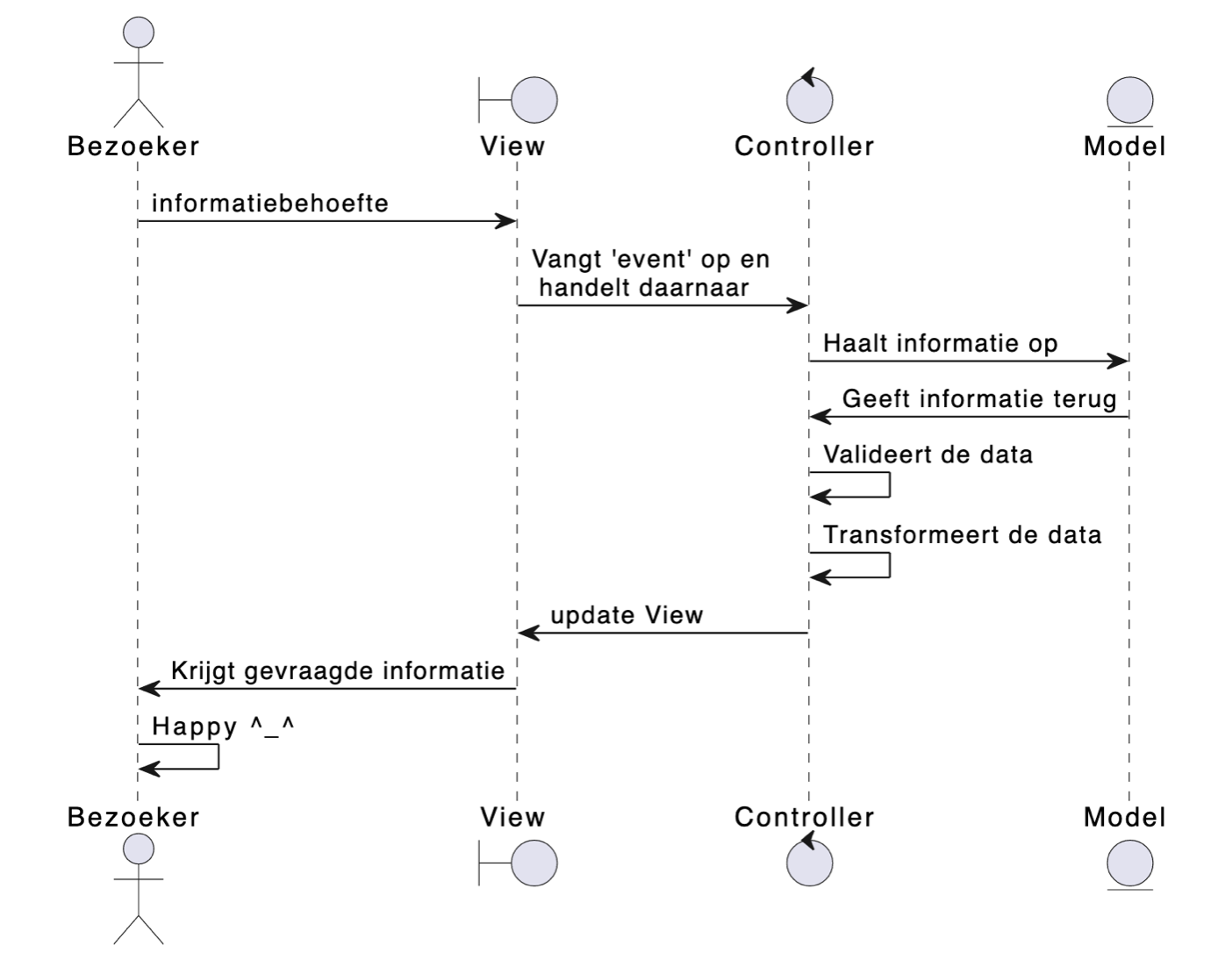 Sequentie-diagram van een MVC – let op dat dit in een webcontext *ietsje* anders werkt dan in een traditionele applicatie