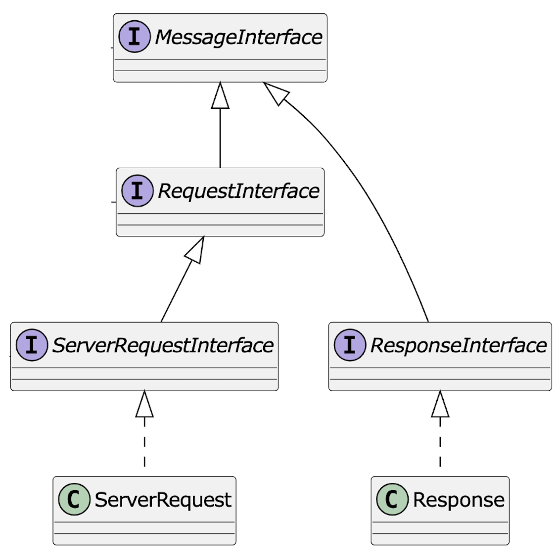De interfaces die we deze week moeten implementeren