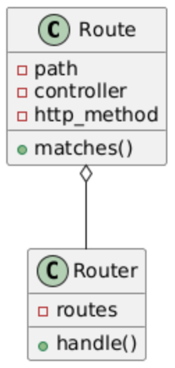 De verhouding tussen Route en Router