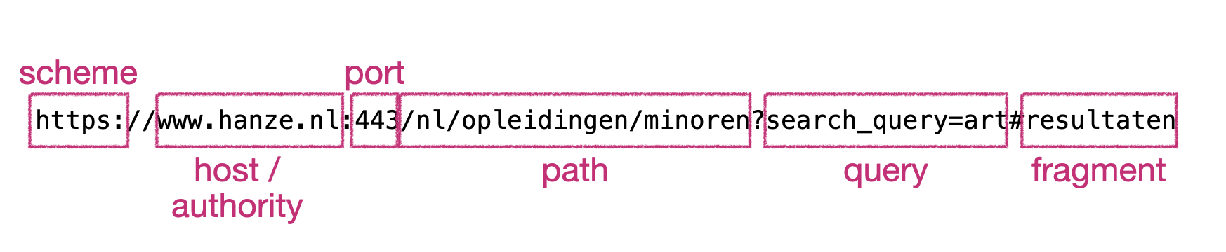 De algemene vorm van een URL