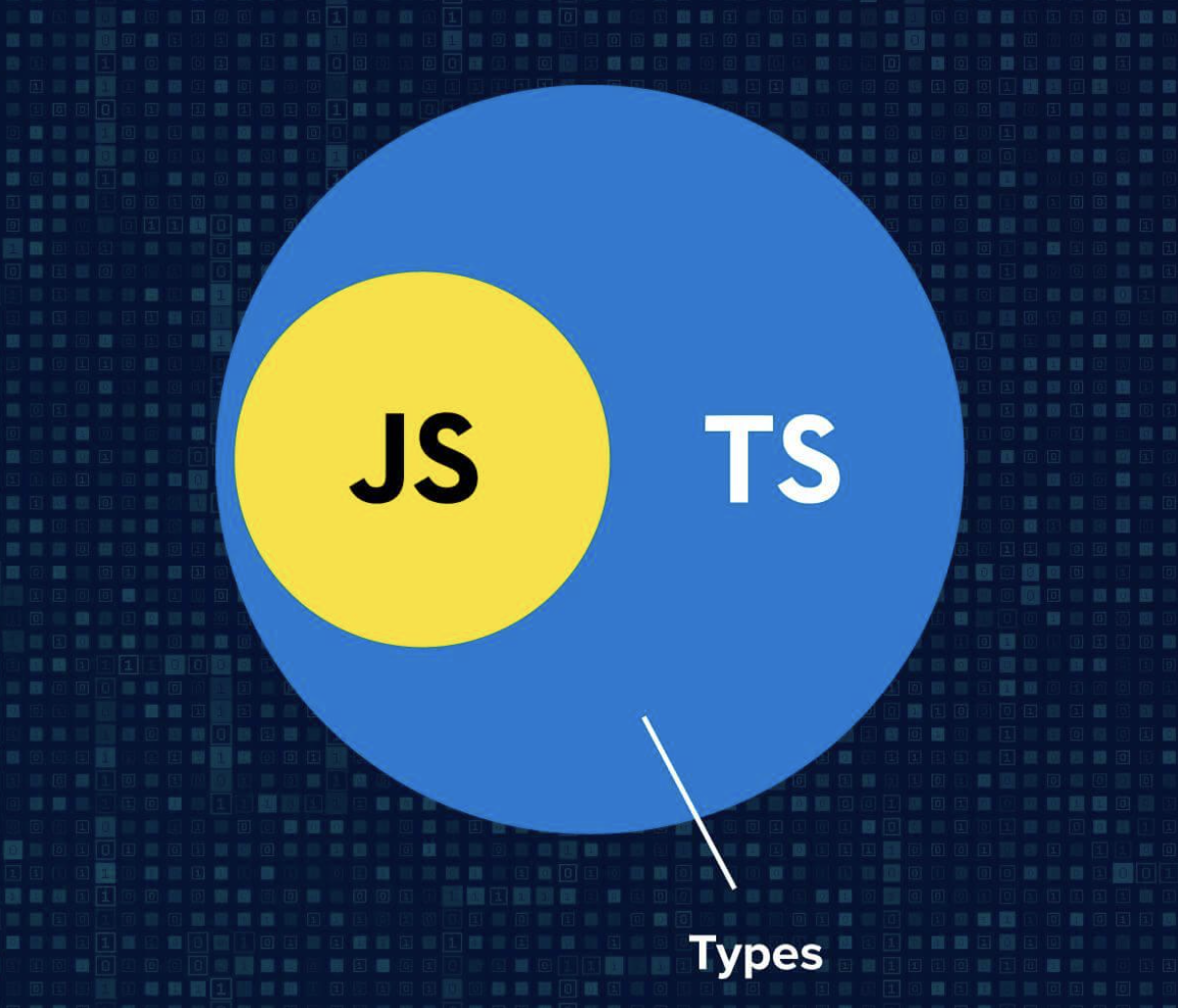 TypeScript is een superset van JavaScript (van https://serokell.io/blog/why-typescript)